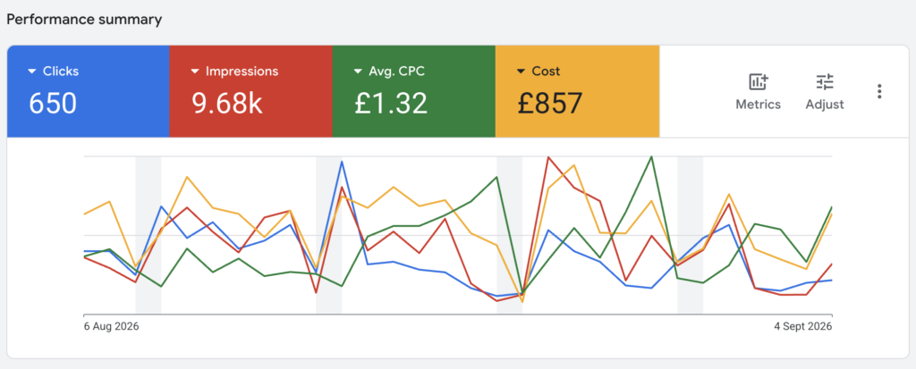 Google Ads for Estate Agents google ads performance
